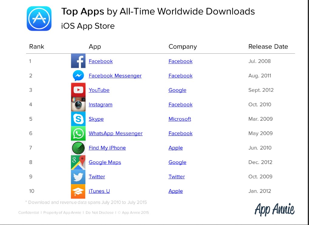 App Annie top iOS app downloads of all time